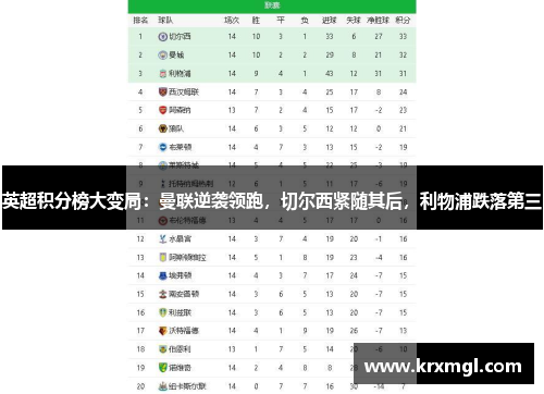 英超积分榜大变局：曼联逆袭领跑，切尔西紧随其后，利物浦跌落第三